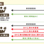 DIY可能賃借は大家にとってメリットなるのか？